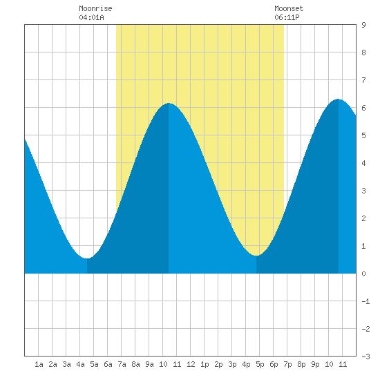 Mount Sinai Harbor tide chart for Friday, September 23, 2022
