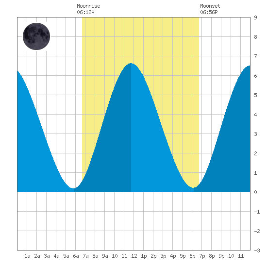 Mount Sinai Harbor tide chart for Sunday, September 25, 2022