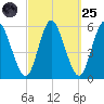 Mount Sinai Harbor tide chart for Sunday, September 25, 2022