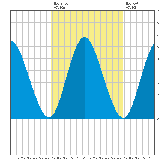 Mount Sinai Harbor tide chart for Monday, September 26, 2022
