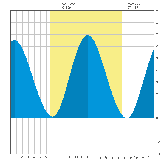 Mount Sinai Harbor tide chart for Tuesday, September 27, 2022