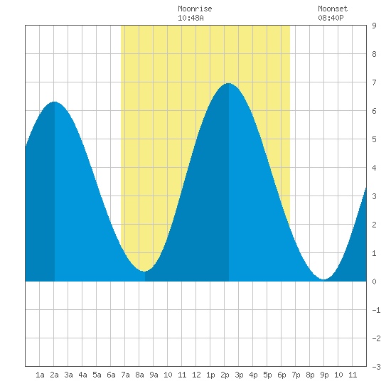 Mount Sinai Harbor tide chart for Thursday, September 29, 2022