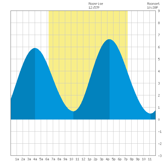 Mount Sinai Harbor tide chart for Friday, September 2, 2022