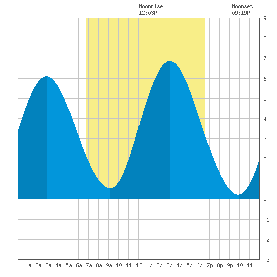 Mount Sinai Harbor tide chart for Friday, September 30, 2022