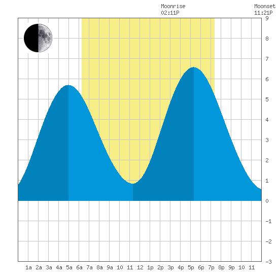 Mount Sinai Harbor tide chart for Saturday, September 3, 2022