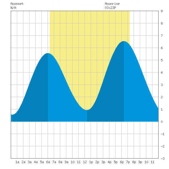 Mount Sinai Harbor tide chart for Sunday, September 4, 2022
