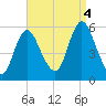 Mount Sinai Harbor tide chart for Sunday, September 4, 2022