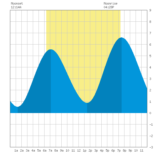 Mount Sinai Harbor tide chart for Monday, September 5, 2022