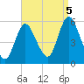 Mount Sinai Harbor tide chart for Monday, September 5, 2022