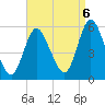 Mount Sinai Harbor tide chart for Tuesday, September 6, 2022