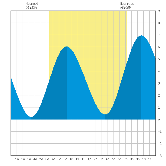 Mount Sinai Harbor tide chart for Wednesday, September 7, 2022