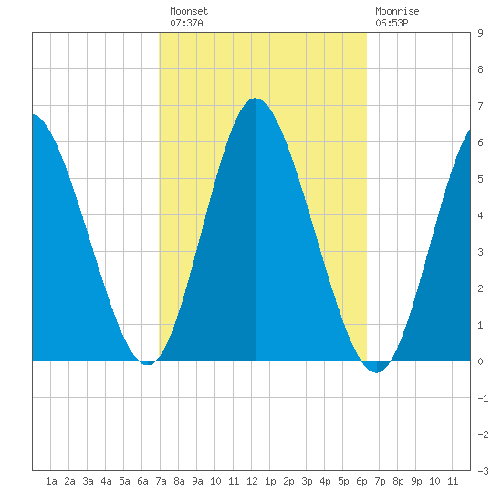 Mount Sinai Harbor tide chart for Monday, October 10, 2022