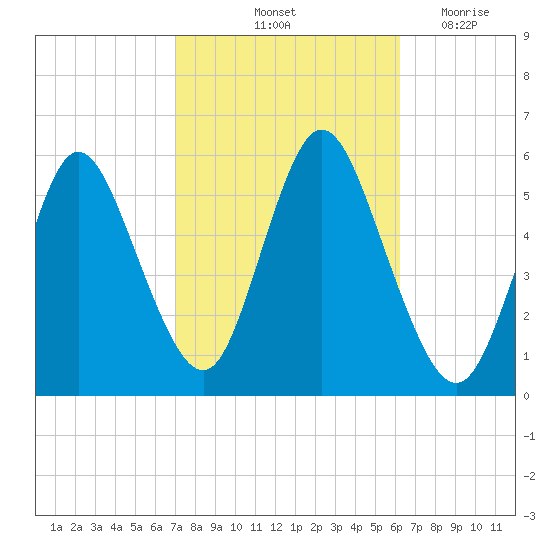 Mount Sinai Harbor tide chart for Thursday, October 13, 2022