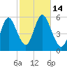 Mount Sinai Harbor tide chart for Friday, October 14, 2022