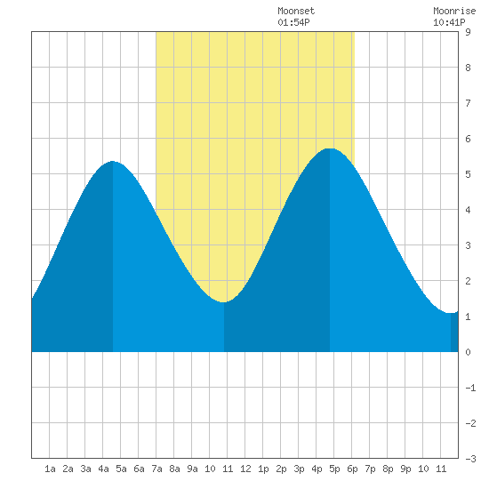 Mount Sinai Harbor tide chart for Sunday, October 16, 2022