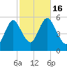 Mount Sinai Harbor tide chart for Sunday, October 16, 2022