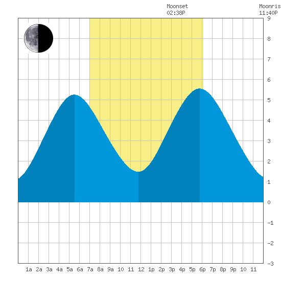 Mount Sinai Harbor tide chart for Monday, October 17, 2022
