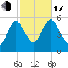 Mount Sinai Harbor tide chart for Monday, October 17, 2022