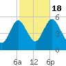 Mount Sinai Harbor tide chart for Tuesday, October 18, 2022