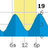 Mount Sinai Harbor tide chart for Wednesday, October 19, 2022