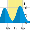 Mount Sinai Harbor tide chart for Saturday, October 1, 2022