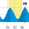 Mount Sinai Harbor tide chart for Thursday, October 20, 2022