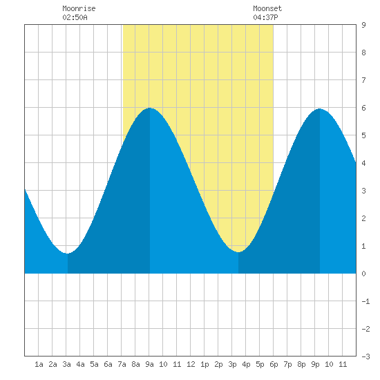 Mount Sinai Harbor tide chart for Friday, October 21, 2022
