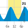 Mount Sinai Harbor tide chart for Friday, October 21, 2022