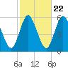 Mount Sinai Harbor tide chart for Saturday, October 22, 2022
