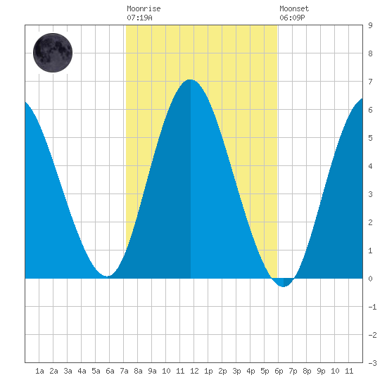 Mount Sinai Harbor tide chart for Tuesday, October 25, 2022