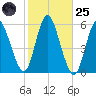 Mount Sinai Harbor tide chart for Tuesday, October 25, 2022