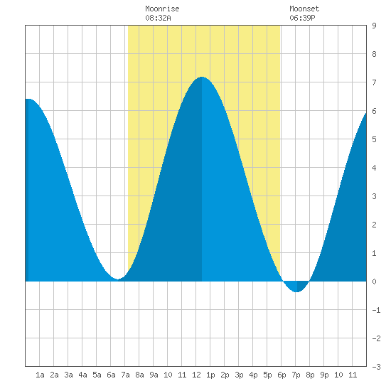 Mount Sinai Harbor tide chart for Wednesday, October 26, 2022