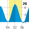 Mount Sinai Harbor tide chart for Wednesday, October 26, 2022