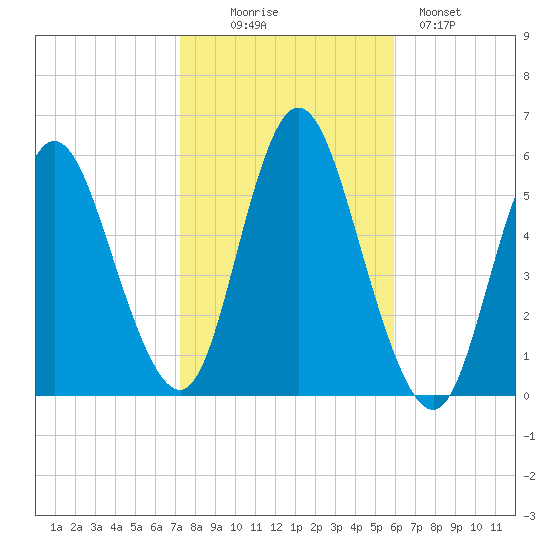 Mount Sinai Harbor tide chart for Thursday, October 27, 2022