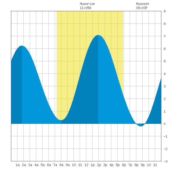 Mount Sinai Harbor tide chart for Friday, October 28, 2022
