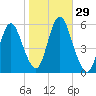 Mount Sinai Harbor tide chart for Saturday, October 29, 2022