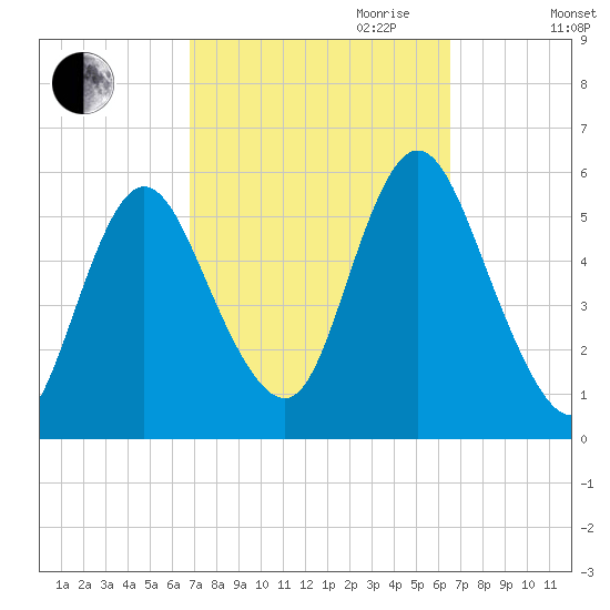 Mount Sinai Harbor tide chart for Sunday, October 2, 2022