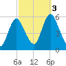 Mount Sinai Harbor tide chart for Monday, October 3, 2022