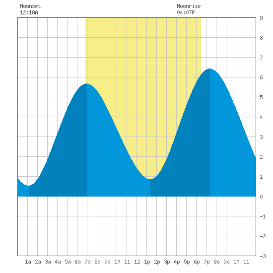 Mount Sinai Harbor tide chart for Tuesday, October 4, 2022