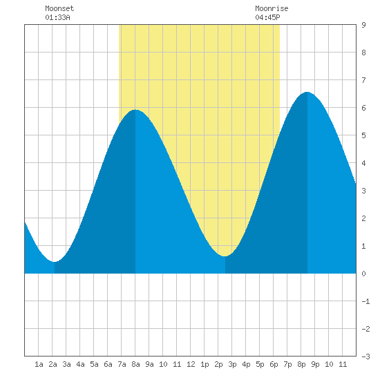 Mount Sinai Harbor tide chart for Wednesday, October 5, 2022