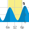 Mount Sinai Harbor tide chart for Wednesday, October 5, 2022