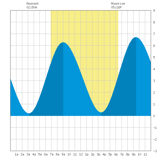 Mount Sinai Harbor tide chart for Thursday, October 6, 2022