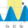 Mount Sinai Harbor tide chart for Thursday, October 6, 2022
