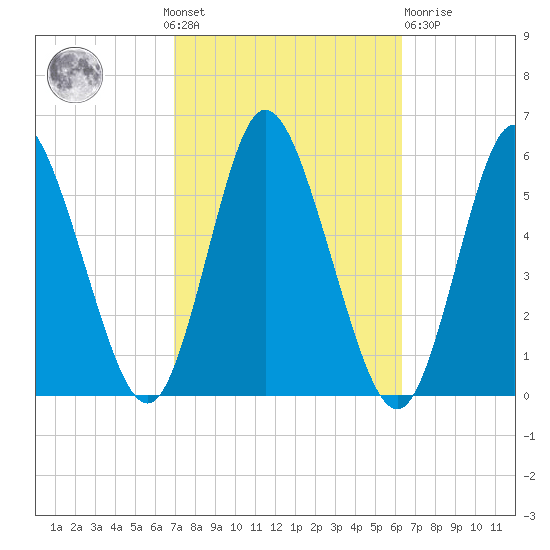 Mount Sinai Harbor tide chart for Sunday, October 9, 2022