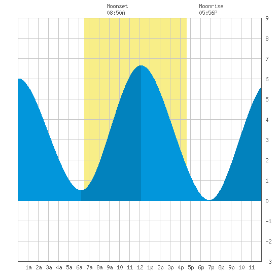 Mount Sinai Harbor tide chart for Thursday, November 10, 2022