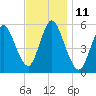 Mount Sinai Harbor tide chart for Friday, November 11, 2022