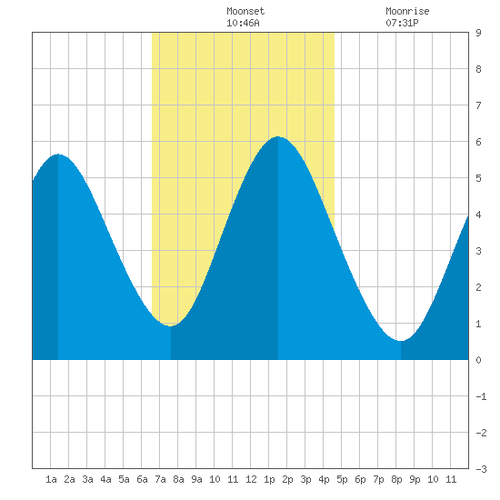 Mount Sinai Harbor tide chart for Saturday, November 12, 2022