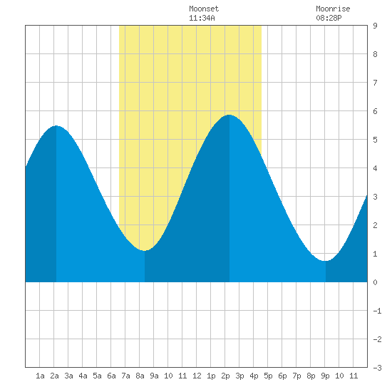 Mount Sinai Harbor tide chart for Sunday, November 13, 2022