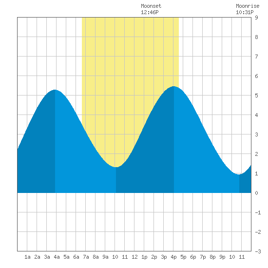 Mount Sinai Harbor tide chart for Tuesday, November 15, 2022