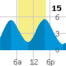 Mount Sinai Harbor tide chart for Tuesday, November 15, 2022